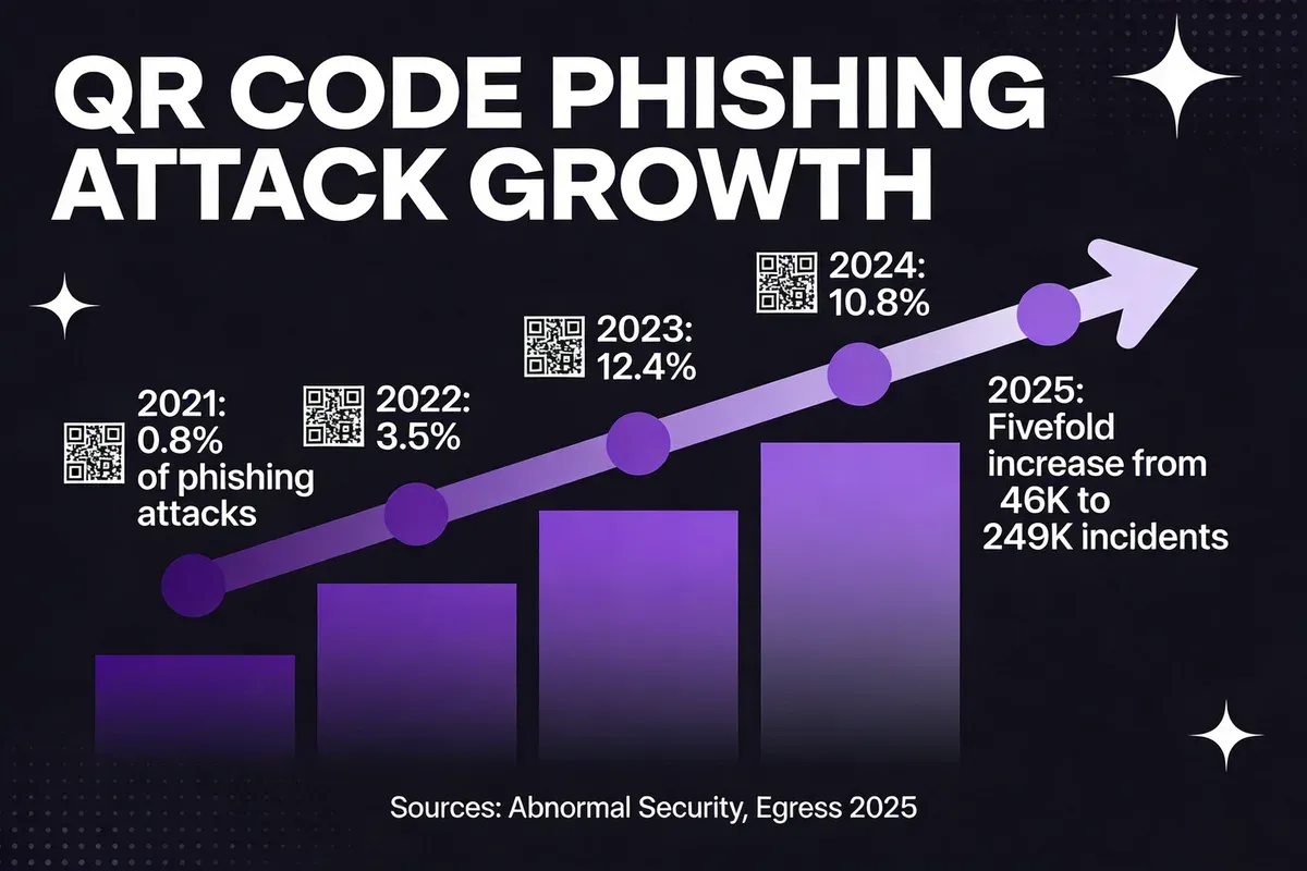 Infographic showing QR code phishing attack growth from 0.8% in 2021 to 12.4% in 2023 and fivefold increase to 249K incidents in 2025