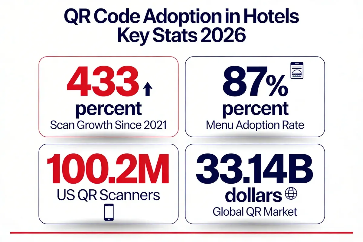Infographic showing QR code adoption key statistics for hotels in 2026: 433% scan growth since 2021, 87% menu adoption rate, 100.2 million US QR scanners, and $33.14 billion global QR market size
