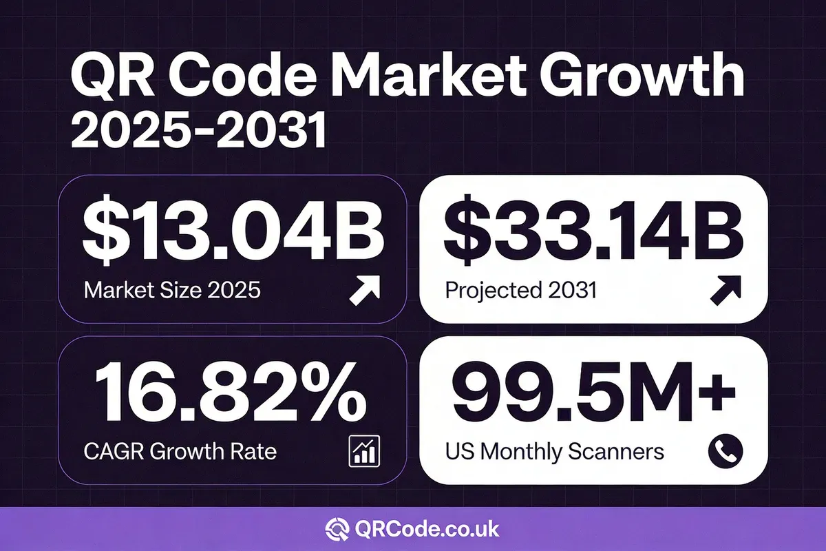 QR code market growth infographic showing market size trajectory from 13 billion dollars in 2025 to 33 billion dollars by 2031 with 16.82 percent CAGR