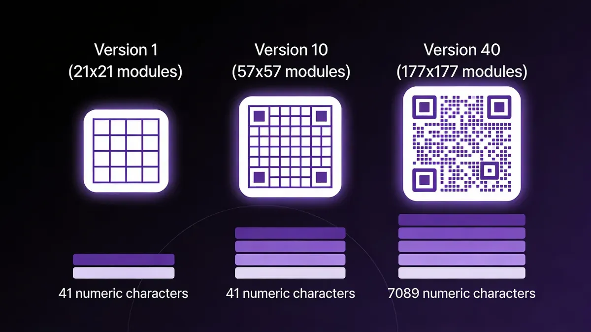 Infographic showing QR code versions from Version 1 (21x21 modules) to Version 40 (177x177 modules) with increasing data capacity