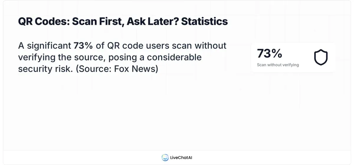73 percent of QR code users scan without verifying source legitimacy according to Fox News