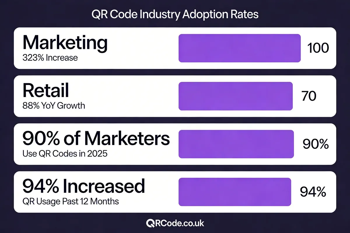 QR code industry adoption infographic showing 323 percent growth in marketing and 88 percent year over year retail increase with 90 percent marketer usage