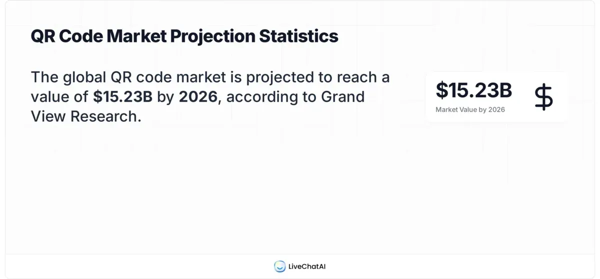 Stat card showing QR code market reaching $15.23 billion projected value by 2026