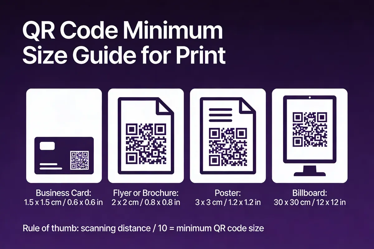 Infographic showing QR code minimum size guide for print: business card 1.5x1.5cm, flyer 2x2cm, poster 3x3cm, billboard 30x30cm with scanning distance formula