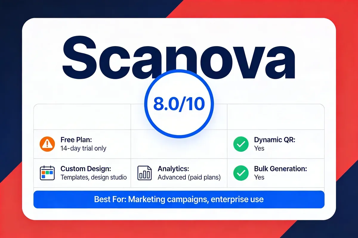 Scanova score card showing 8.0 out of 10 rating with key features including design studio, advanced analytics, and bulk generation for marketing campaigns