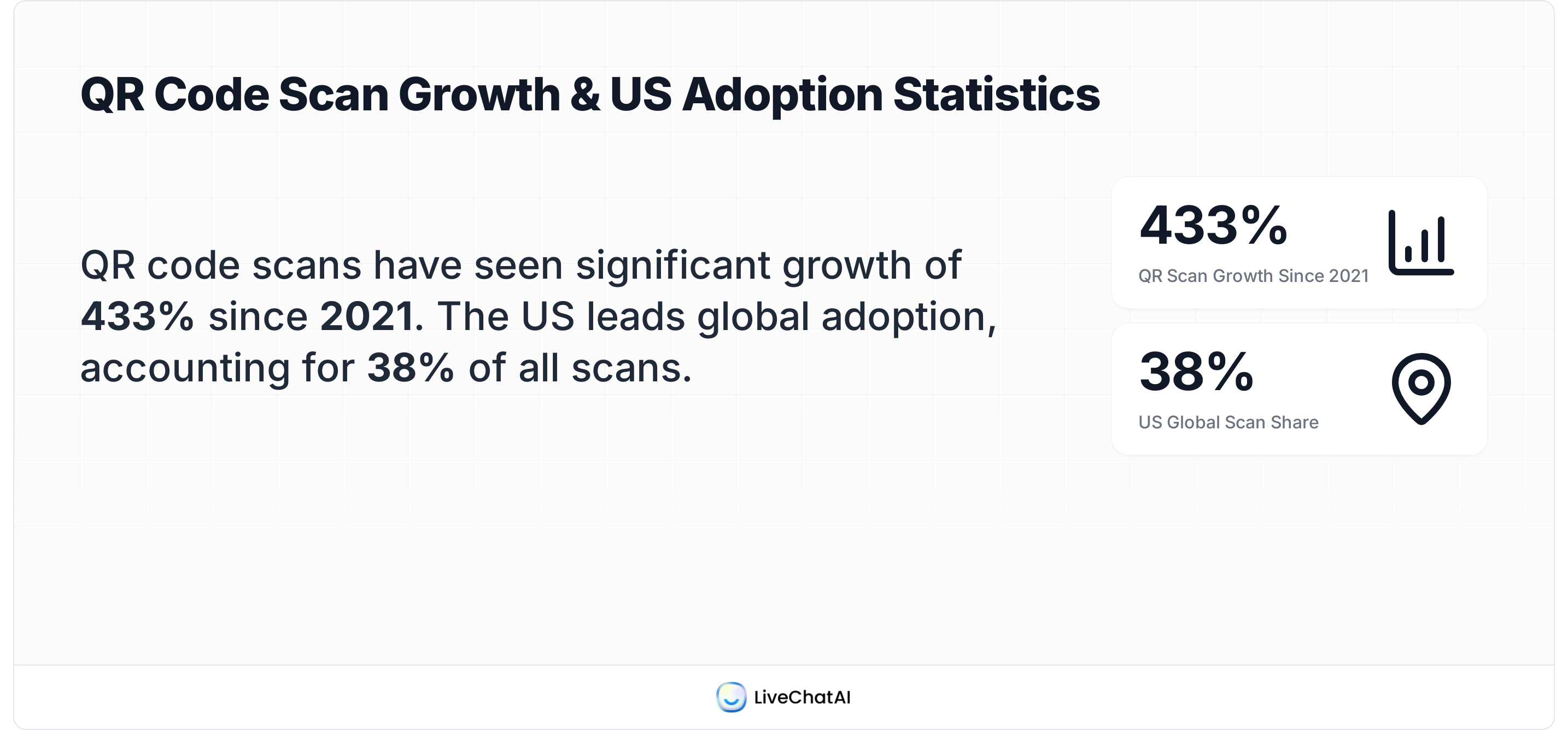 Stat card highlighting 433% QR code scan growth since 2021 with the US leading global adoption at 38% of all scans