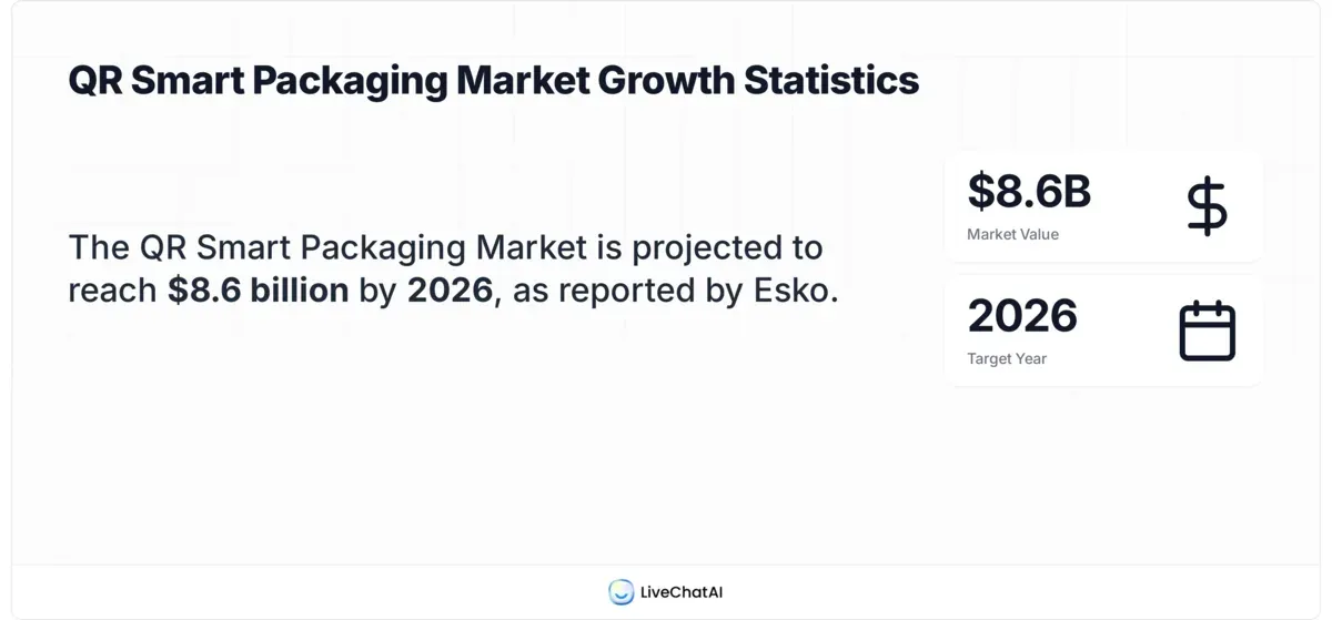Stat card showing the QR smart packaging market is projected to reach $8.6 billion by 2026, according to Esko