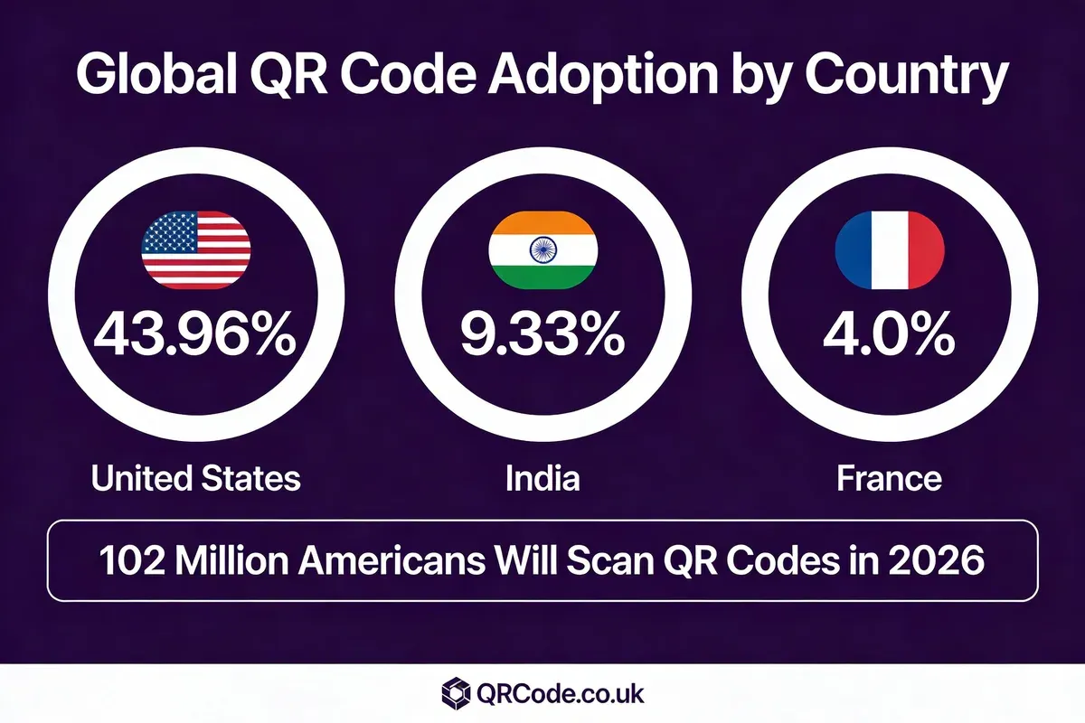 Global QR code adoption trends infographic showing United States leads with 43.96 percent of worldwide scans followed by India and France