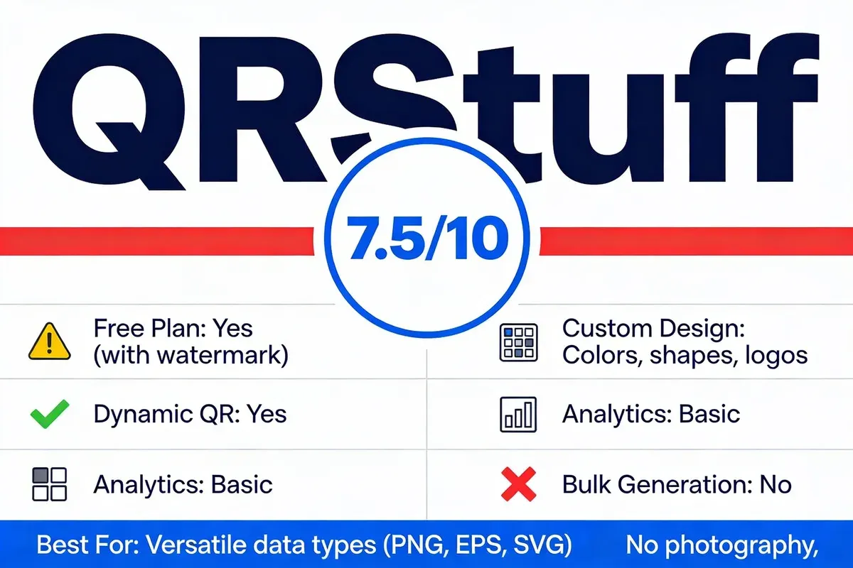 QRStuff score card showing 7.5 out of 10 rating with key features including free plan with watermark, dynamic QR codes, and versatile export formats