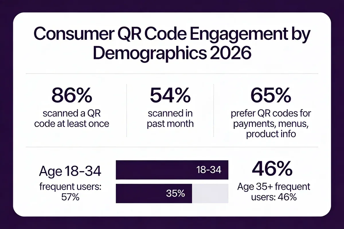 Infographic showing consumer QR code engagement by demographics in 2026 with 86 percent having scanned a QR code at least once, 54 percent scanned in past month, 57 percent of ages 18 to 34 as frequent users, and 46 percent of ages 35 plus as frequent users