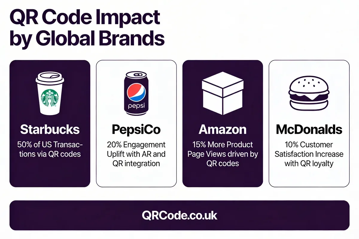 Brand impact of QR codes infographic showing Starbucks 50 percent transactions and PepsiCo 20 percent engagement uplift from QR code integration