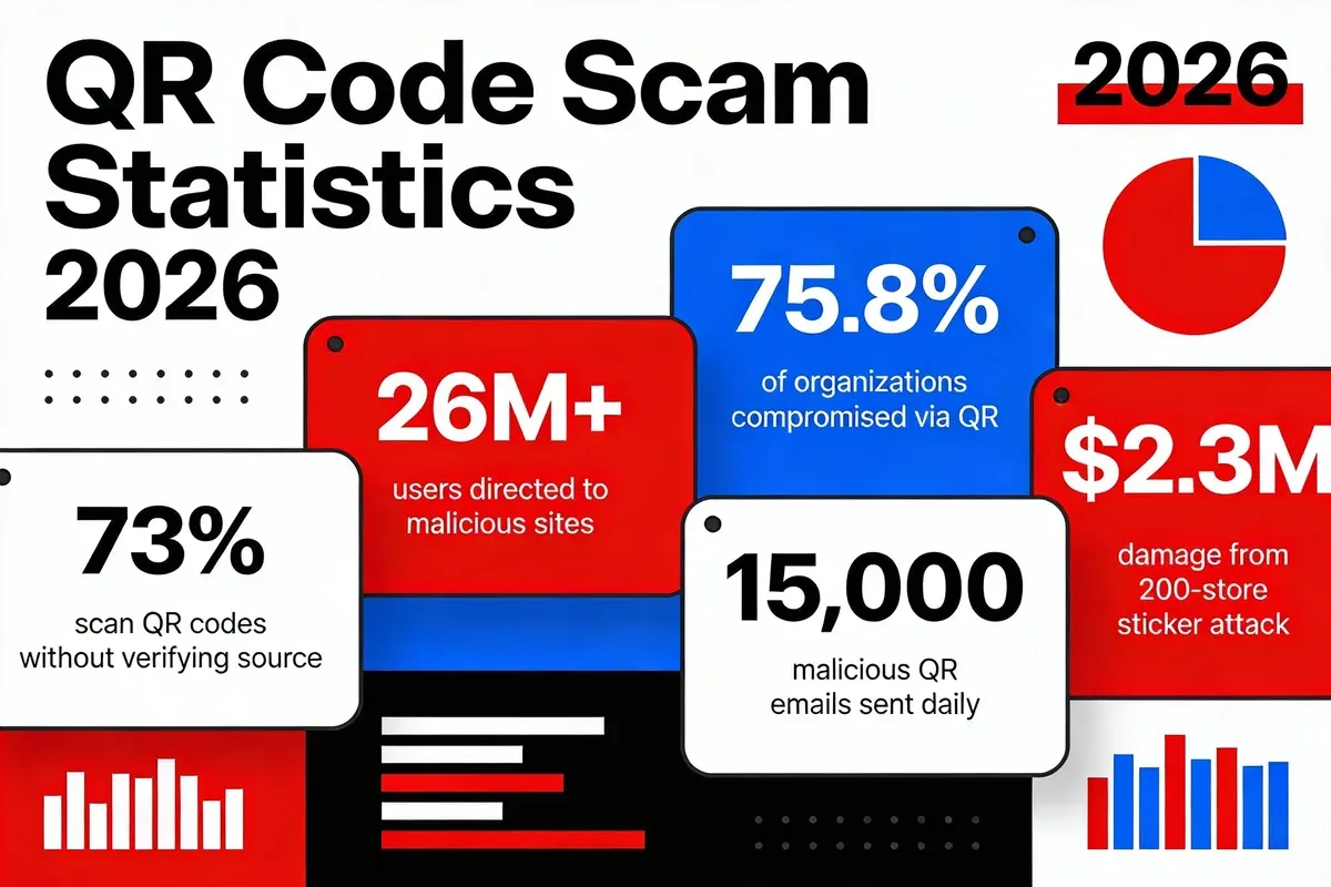 Data visualization infographic displaying key QR code scam statistics for 2026