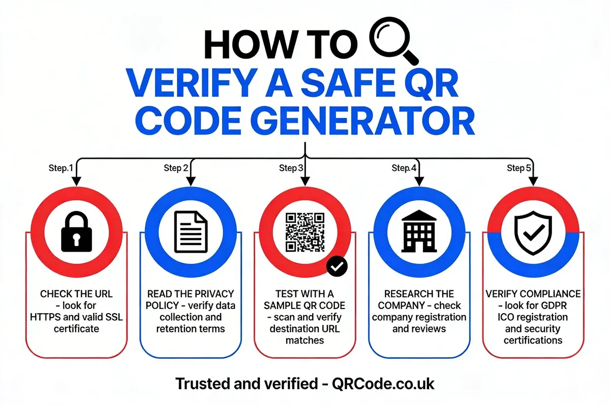 Step-by-step infographic showing how to verify a safe QR code generator: check HTTPS and SSL, read privacy policy, test with sample QR code, research the company, and verify GDPR and ICO compliance