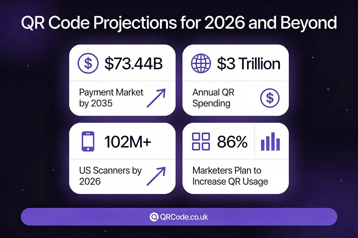 QR code 2026 projections infographic showing payment market growth to 73.44 billion dollars by 2035 and 3 trillion in annual QR-based spending
