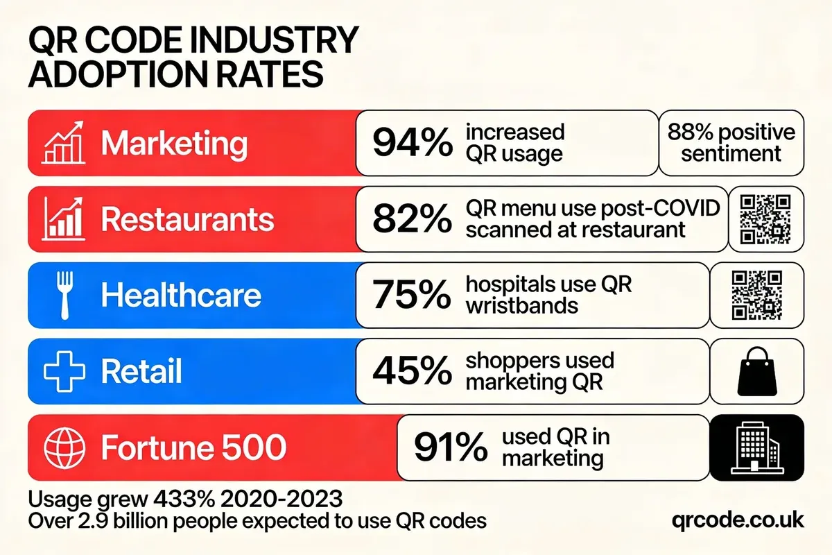 QR code industry adoption rates infographic showing 94 percent of marketers increased usage and 75 percent of hospitals using QR wristbands