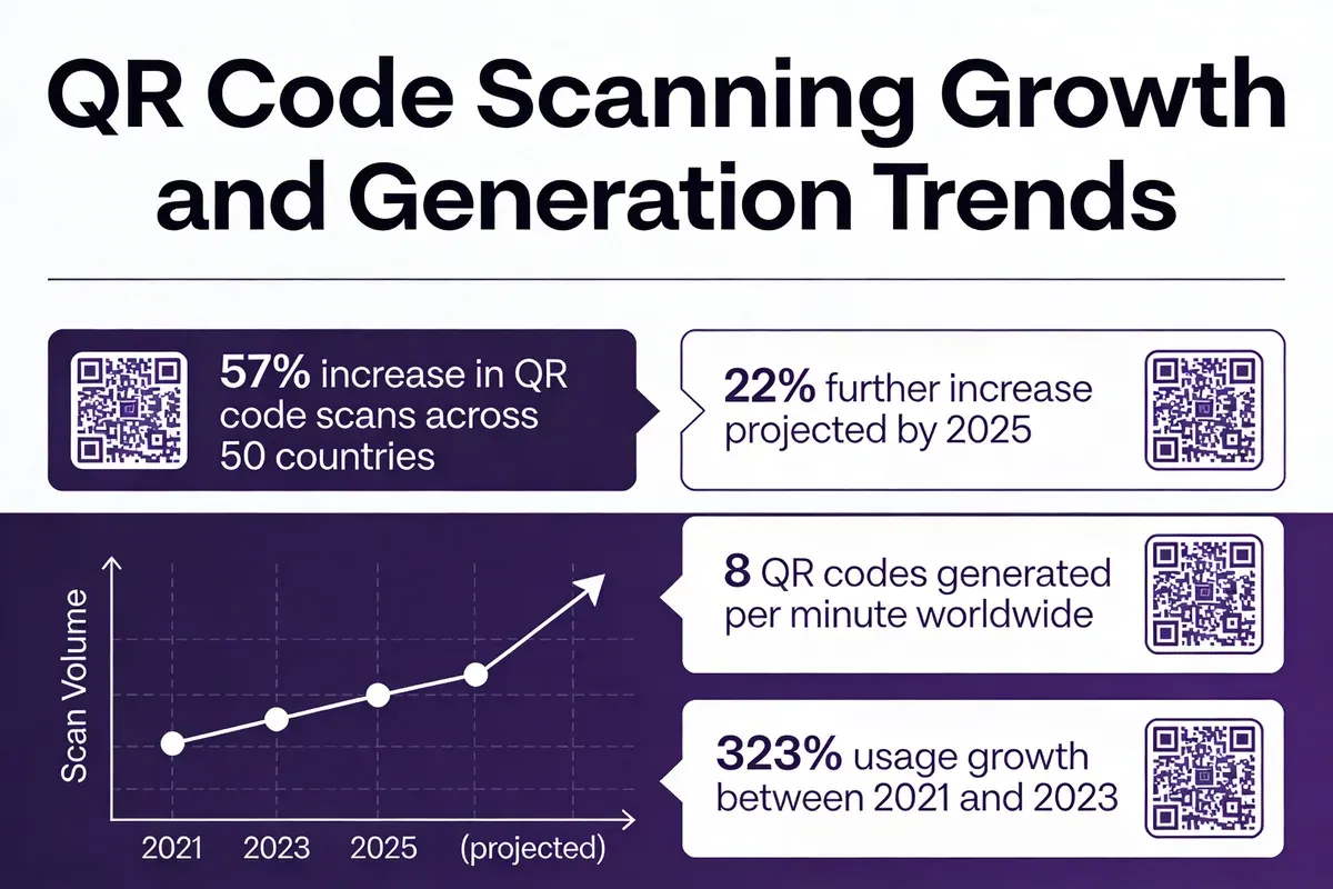 Infographic showing QR code scanning growth trends including 57 percent increase across 50 countries, 22 percent further increase projected, 8 QR codes generated per minute worldwide, and 323 percent usage growth between 2021 and 2023
