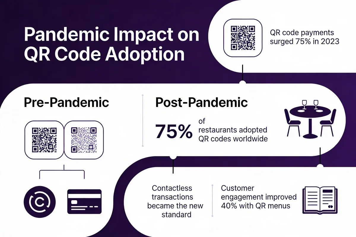 Infographic showing pandemic impact on QR code adoption with payments surging 75 percent in 2023, 75 percent of restaurants adopting QR codes worldwide, and customer engagement improving 40 percent with QR menus