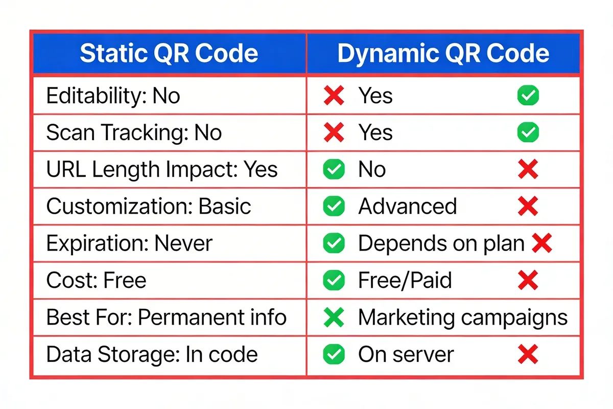 Comparison table infographic showing eight feature differences between static and dynamic QR codes including editability tracking and customization