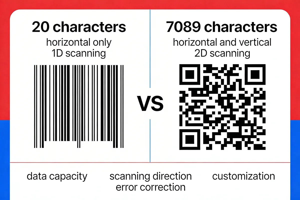 Side-by-side comparison of QR code versus traditional barcode showing differences in data capacity, scanning direction, error correction, and customization options