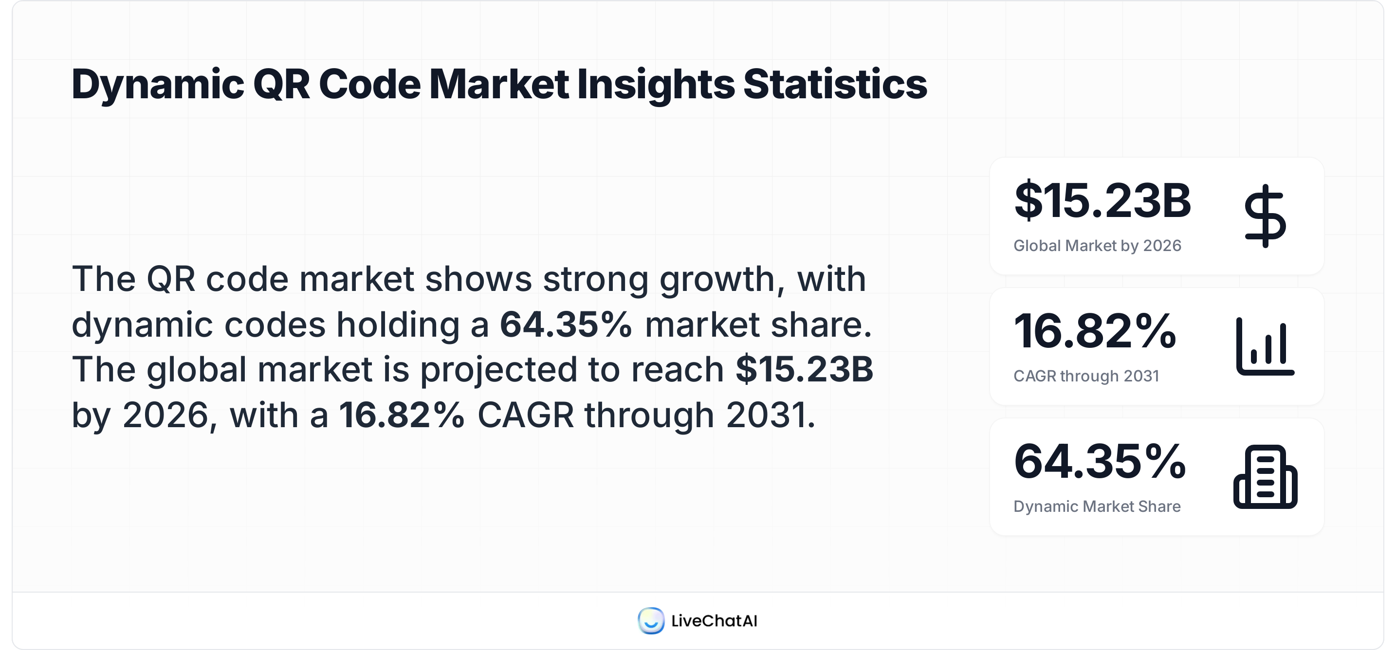 Stat card showing dynamic QR code market statistics: 98% of QR codes created are dynamic, 64.35% dynamic market share, $15.23B global QR market 2026, 16.82% CAGR through 2031