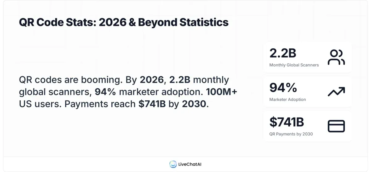 QR code usage statistics for 2026 showing 2.2 billion monthly scanners worldwide, 94 percent marketer adoption, over 100 million US users, and projected 741 billion dollars in QR payments by 2030