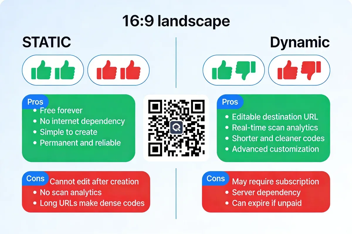 Split infographic comparing pros and cons of static QR codes versus dynamic QR codes with green advantages and red disadvantages