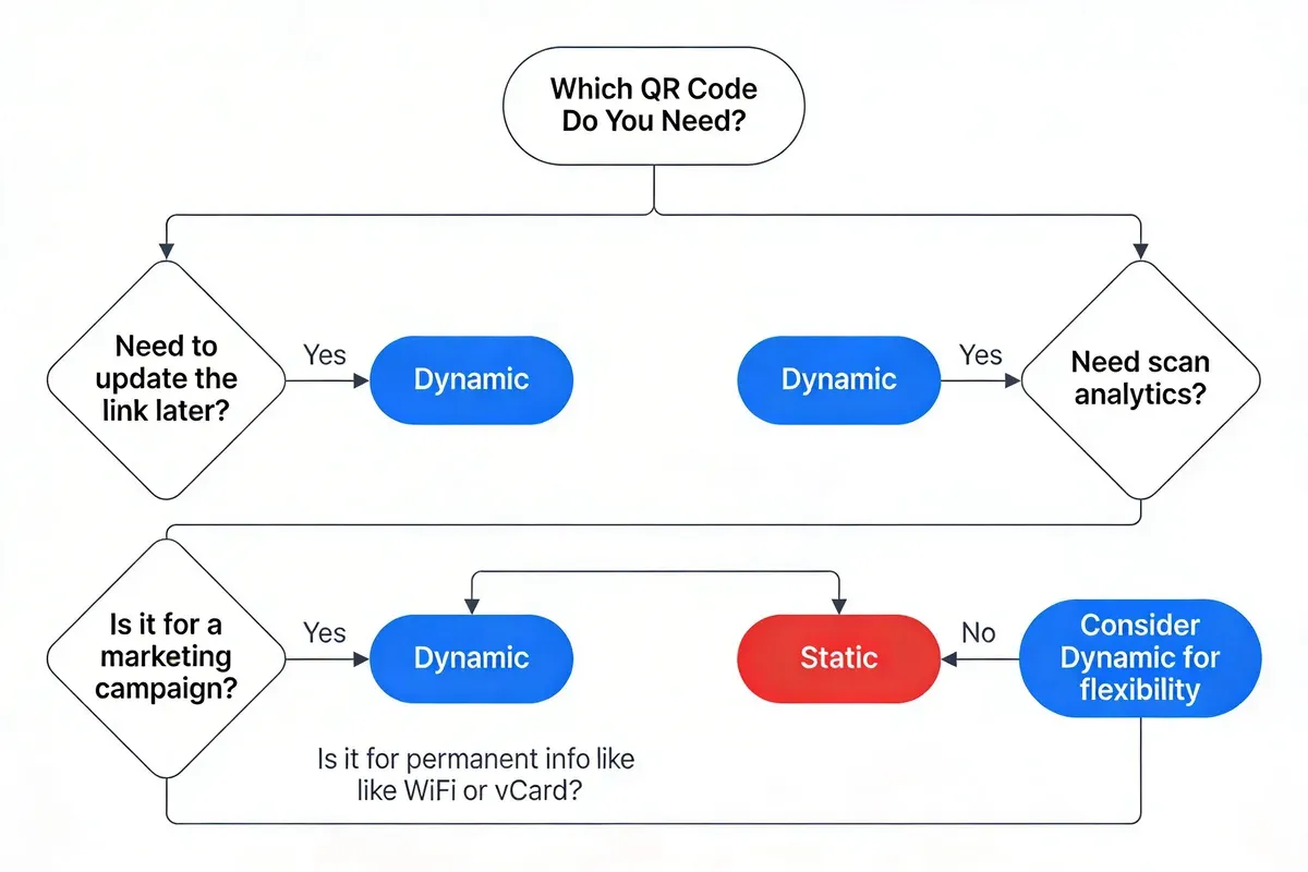 Decision tree flowchart helping users choose between static and dynamic QR codes based on editability analytics and campaign needs